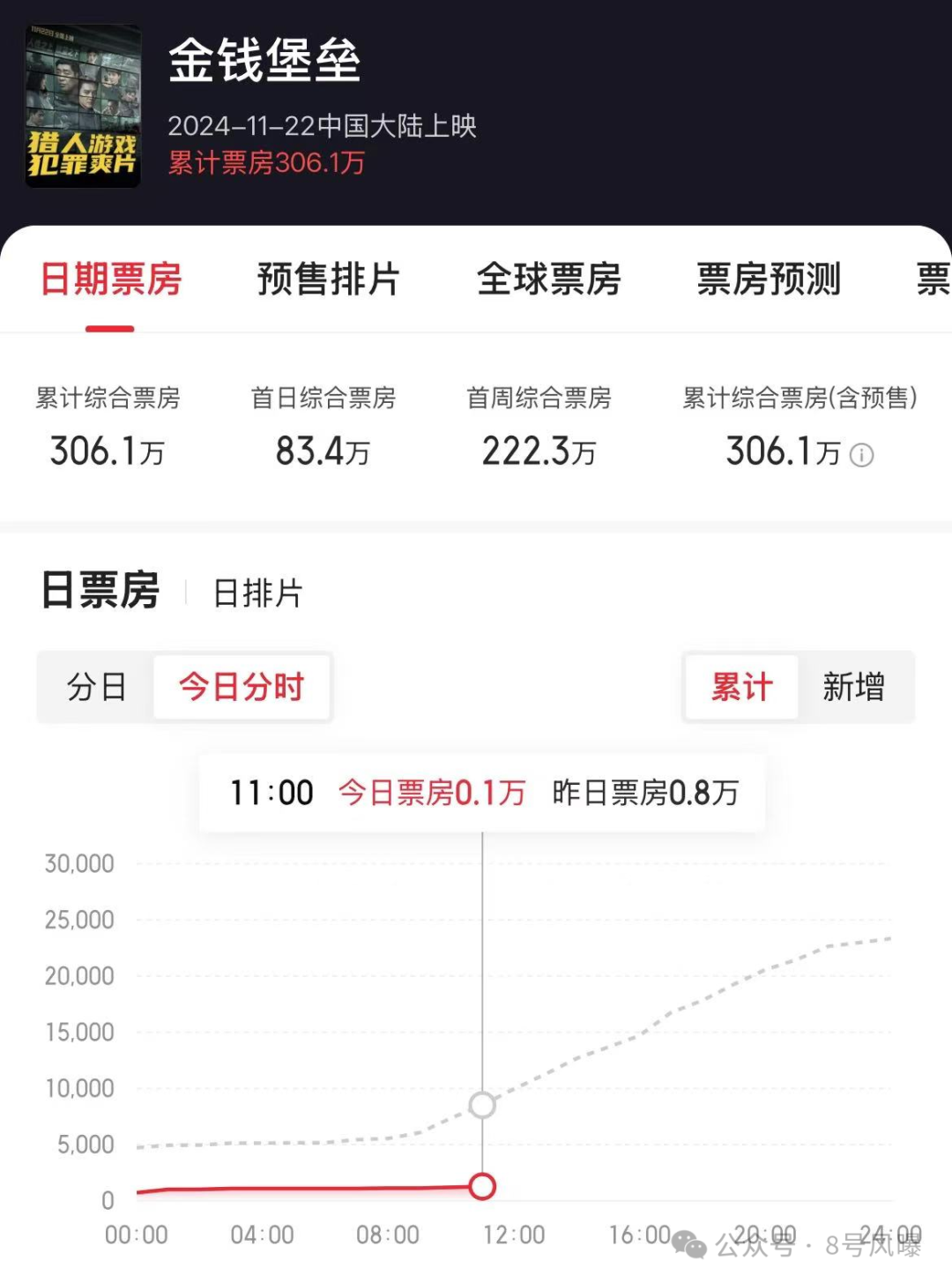 新剧狗血新电影扑街,新恋情曝光再陷争议,他的口碑还有救吗?