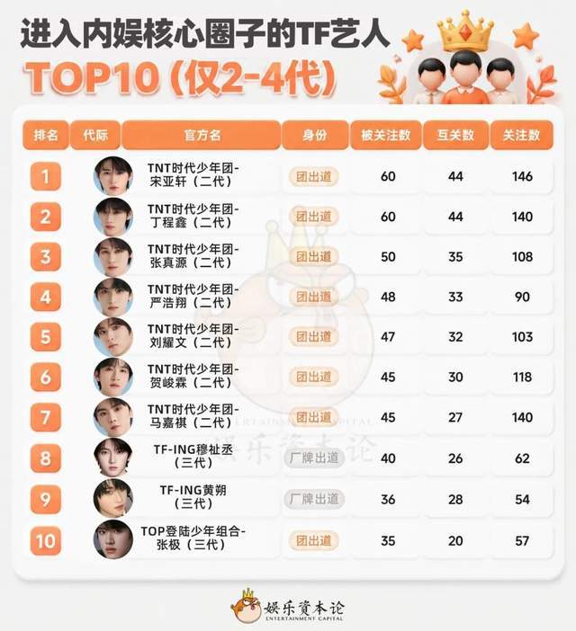 马嘉祺掉出内娱核心，穆祉丞反超TOP｜TF艺人微博关注全拆解