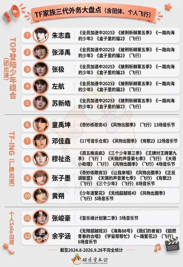 马嘉祺掉出内娱核心，穆祉丞反超TOP｜TF艺人微博关注全拆解