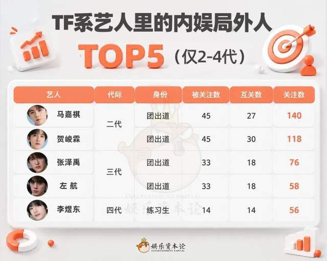 马嘉祺掉出内娱核心，穆祉丞反超TOP｜TF艺人微博关注全拆解